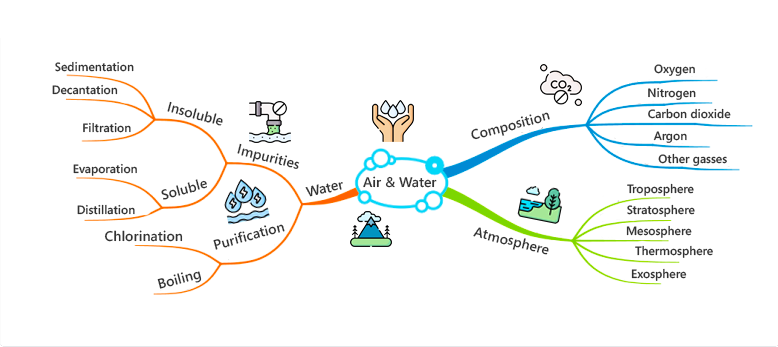 Mapa mental - Aire y agua