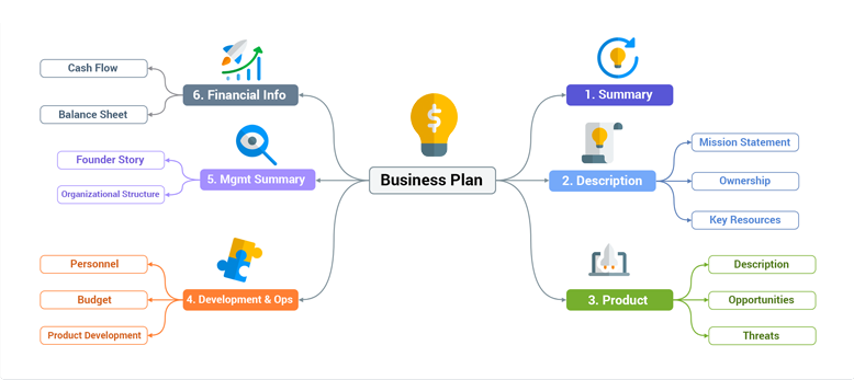 Mapa mental - Plan de negocio