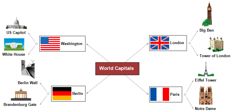 Mapa mental - Capitales del mundo