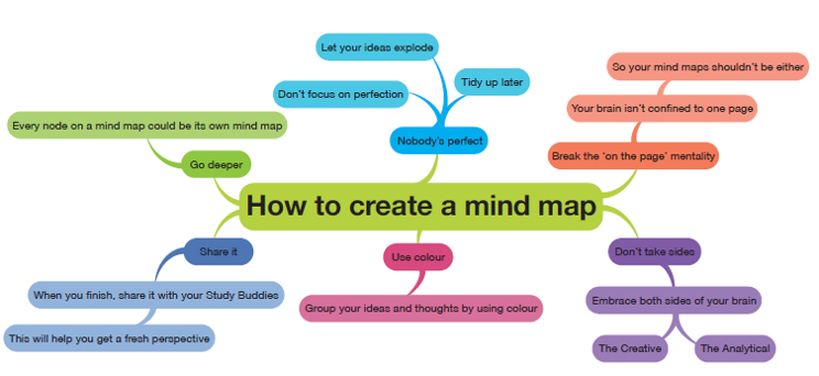 Cómo crear un mapa mental