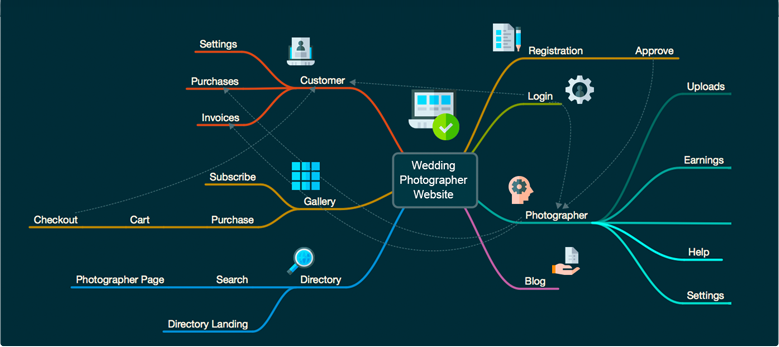 Mapa mental - Planificación de sitio web