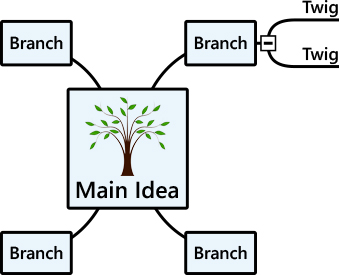 Árbol de mapa mental básico