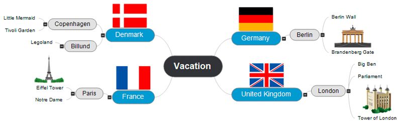 Mapa mental - Planificación de vacaciones